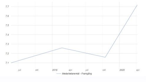 Framgång medarbetare vt20
