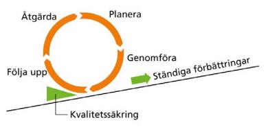 kvalitetsarbete planera genomföra följa upp åtgärda