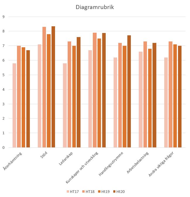 Resultat arbetsmiljöenkät