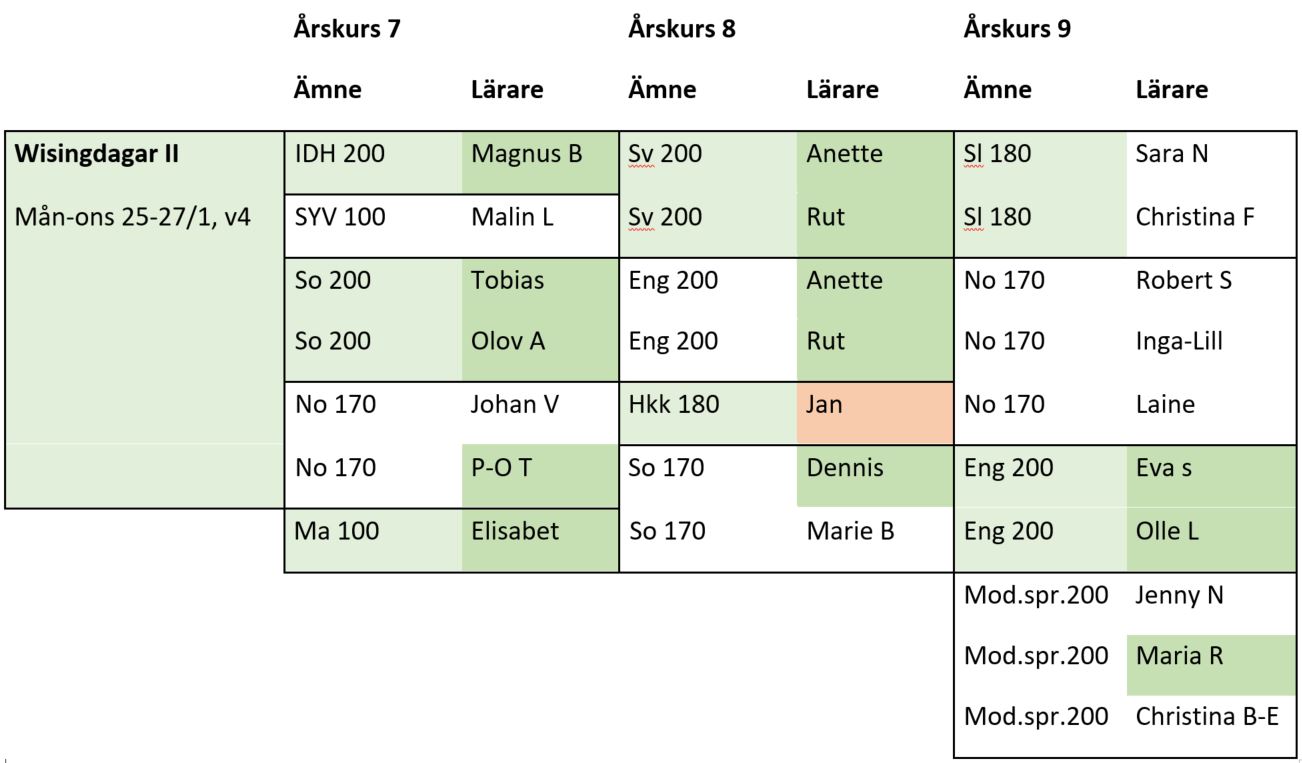 Planering Wisingdagar II