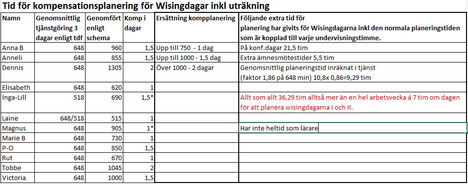 Kompensationsplaneringstid